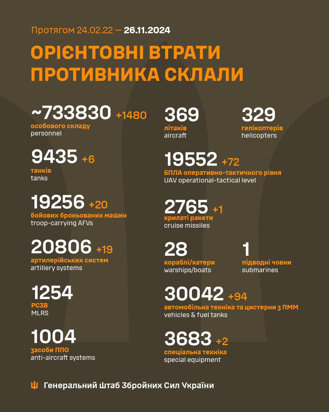 Сили оборони знищили ще 1480 загарбгників і 20 бойових броньованих машин