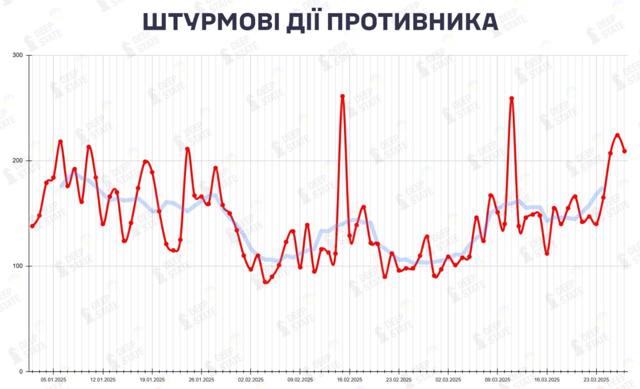 На фронті найвища інтенсивність боїв за рік, найгарячіше під Покровськом - DeepState