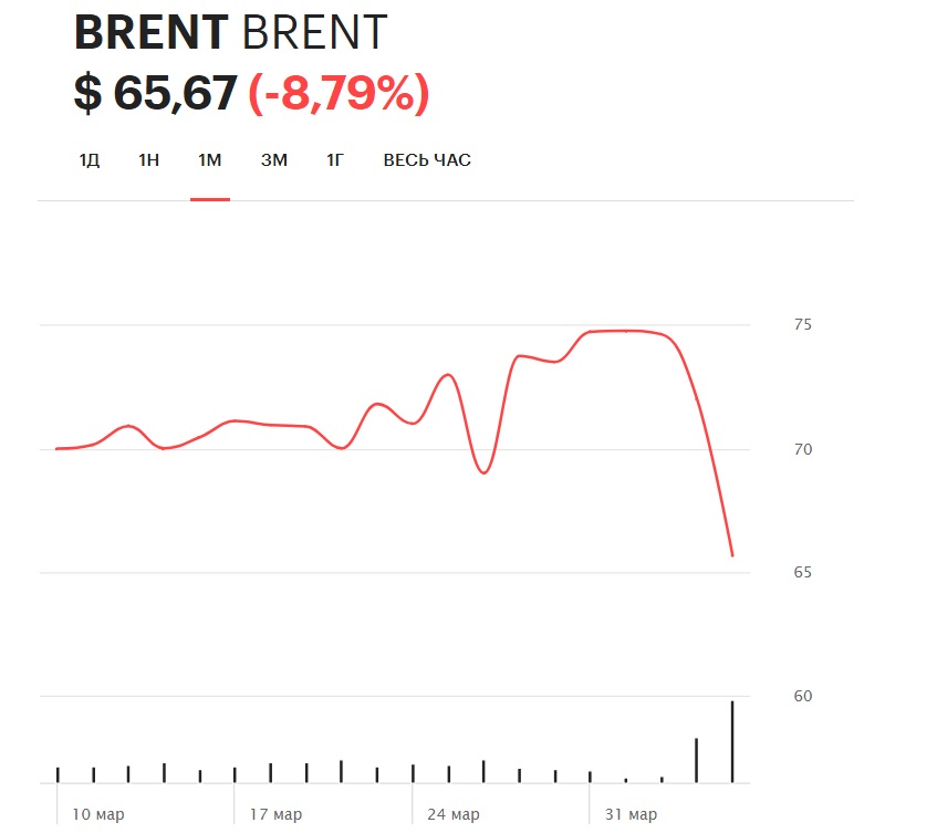 Ціна нафти Brent впала нижче $64 вперше з квітня 2021 року