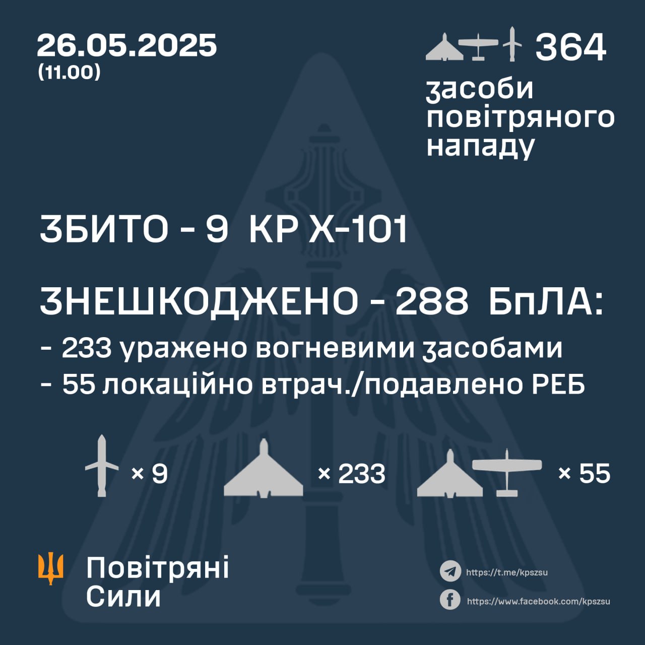 Росія запустила по Україні рекордну кількість далекобійних дронів
