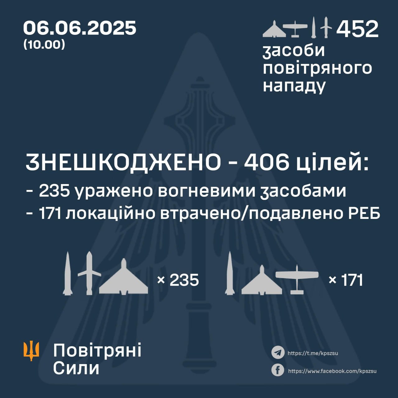 Рашисти запустили вночі 407 дронів, 38 крилатих і 6 балістичних ракет - Ігнат