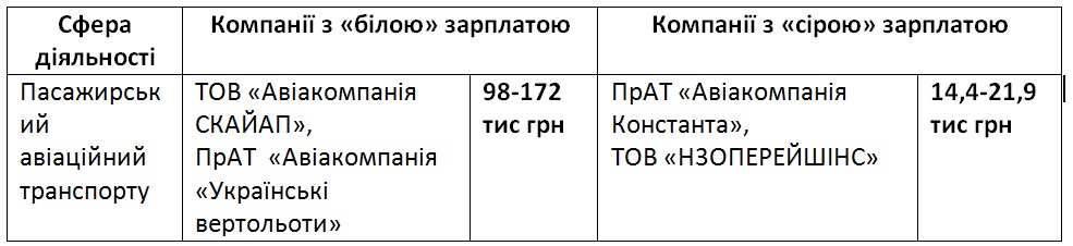 Схеми на сотні мільйонів в авіагалузі. Як зарплати "в конвертах" руйнують обороноздатність та майбутнє України