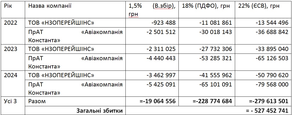Схеми на сотні мільйонів в авіагалузі. Як зарплати "в конвертах" руйнують обороноздатність та майбутнє України