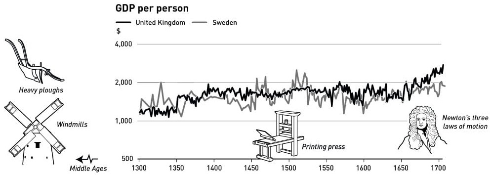Нобелівську премію з економіки дали за дослідження економічного зростання, заснованого на інноваціях