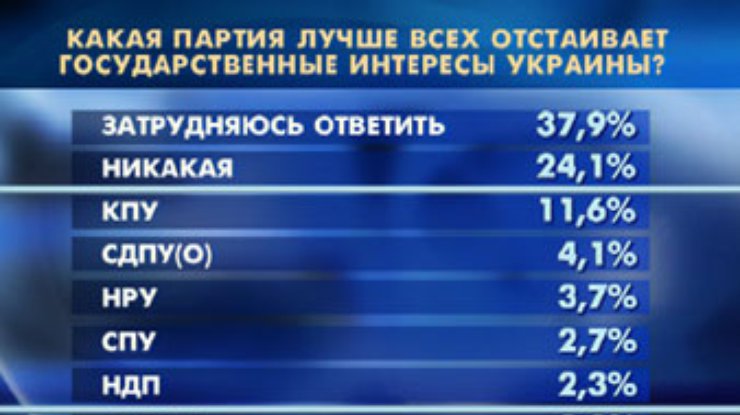 В высшей предвыборной лиге без изменений
