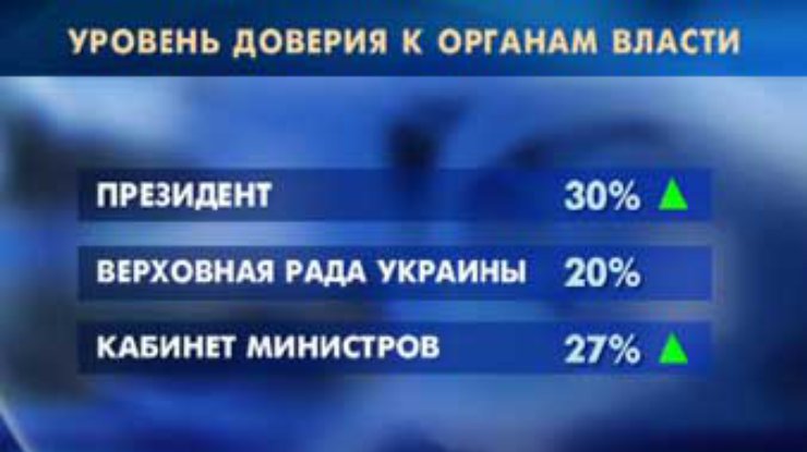 Все больше граждан Украины доверяют Президенту