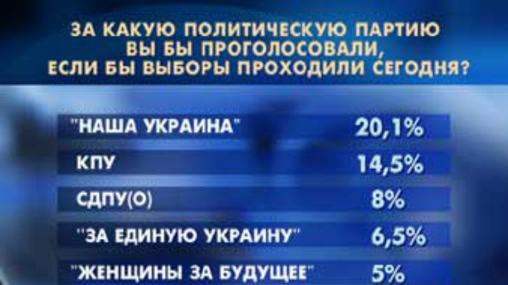 Если бы выборы в Верховную Раду Украины состоялись в ближайшее воскресенье...