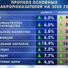 В экономике Украины наблюдается подъём
