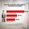 За Петра Порошенко готовы проголосовать четверть избирателей