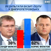 Результати виборів 2015 у Дніпропетровську: Борис Філатов набрав 64%