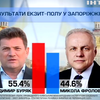 Результати виборів 2015 в Запоріжжі: Микола Фролов відстає на 11%