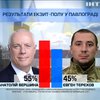 Результати виборів 2015 у Павлограді: Анатолій Вершина попереду на 10% 