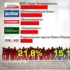 Блок Порошенко заручился поддержкой 12,4% избирателей