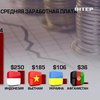 Украина уступает Вьетнаму в рейтинге зарплат