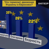 Европейцы назвали коррупцию главной преградой Украины на пути в ЕС