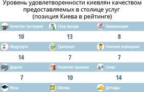 Винница, Харьков и Львов стали топ-городами