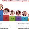 Чиновники Киева выписывают себе безумные премии (фото)