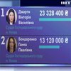 Топ-10 рейтинга самых богатых украинских судей 