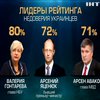 Гонтарева возглавила рейтинг недоверия украинцев