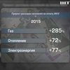 При премьерстве Яценюка инфляция побила 20-летний рекорд