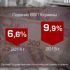 Экономика Украины вошла в крутое пике