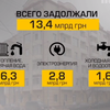 Украинцы накопили 13 млрд гривен долгов за коммуналку