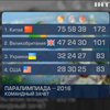 Украина завоевала 83 медали на Паралимпиаде в Бразилии