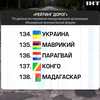 Дороги Украины признали одними из худших в мире