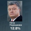 Согласно соцопросу Порошенко лидирует в рейтинге кандидатов в президенты