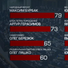 Скандал с Ляшко: голосования в Раде показали связь между интересами партий