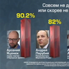 Яценюк и Аваков возглавили антирейтинг самых нелюбимых политиков