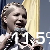 Тимошенко, Порошенко и Бойко оказались лидерами президентской гонки - опрос