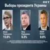Президентские выборы: социологи из центра "София" исследовали общественные настроения
