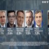 Вибори 2019: за кого голосуватимуть українці - соціологічні опитування