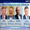 Кто возглавляет рейтинг самых богатых украинцев?