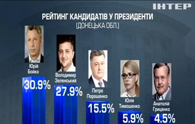 Вибори-2019: хто лідирує на Сході України (соцопитування)