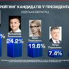 Вибори-2019: Юрій Бойко має найвищий рейтинг серед виборців в Одеській області - соцопитування