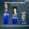  Вибори-2019: за результатами соцопитування Юрій Бойко став лідером рейтингів у Луганській області