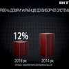 В Україні знизився рівень довіри до влади - соціологи
