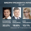 Вибори в Україні: попередні результати президентських перегонів