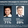 Група "Рейтинг" оприлюднила дані щодо політичних вподобань українців перед другим туром виборів президента 