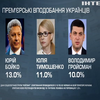 Більшість українців бачать майбутнім прем’єр-міністром Юрія Бойка – соціологи