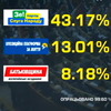 Центрвиборчком оголосить остаточні результати виборів