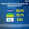 Вибори-2020: "Опозиційна платформа - За життя" очолила рейтинг політичних вподобань виборців Донеччини