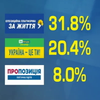 Рейтинг народної довіри: за кого готові голосувати жителі Миколаївщини
