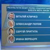 Вибори в Україні: хто лідирує за результатами екзит-полу