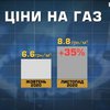 Ціна газу: у "Нафтогазі" оприлюднили вартість блакитного палива для українців