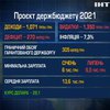 Бюджет-2021: чому головний кошторис України визнали "утопією"
