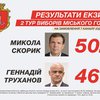 Николай Скорик побеждает во втором туре выборов мэра Одессы – результаты экзитпола