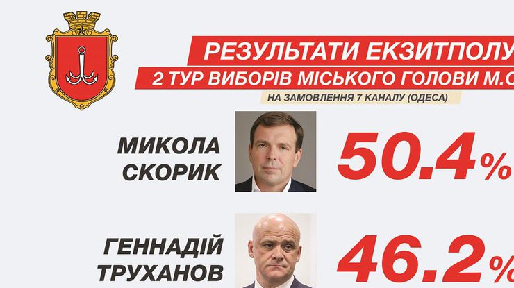 Николай Скорик побеждает во втором туре выборов мэра Одессы/фото: zagittya